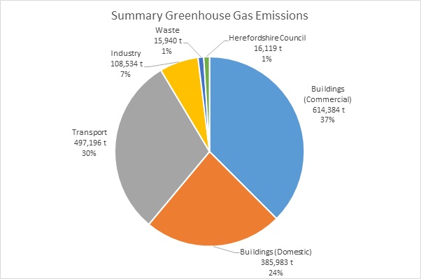 Pie chart showing Herefordshire's greenhouse gas emissions
