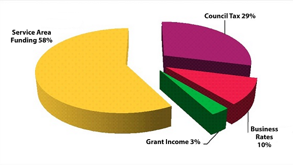 Pie chart showing split of Herefordshire Council's gross budget 2021-22 - service area funding 58%, Council Tax 29%, business rates 10%, grant income 3%