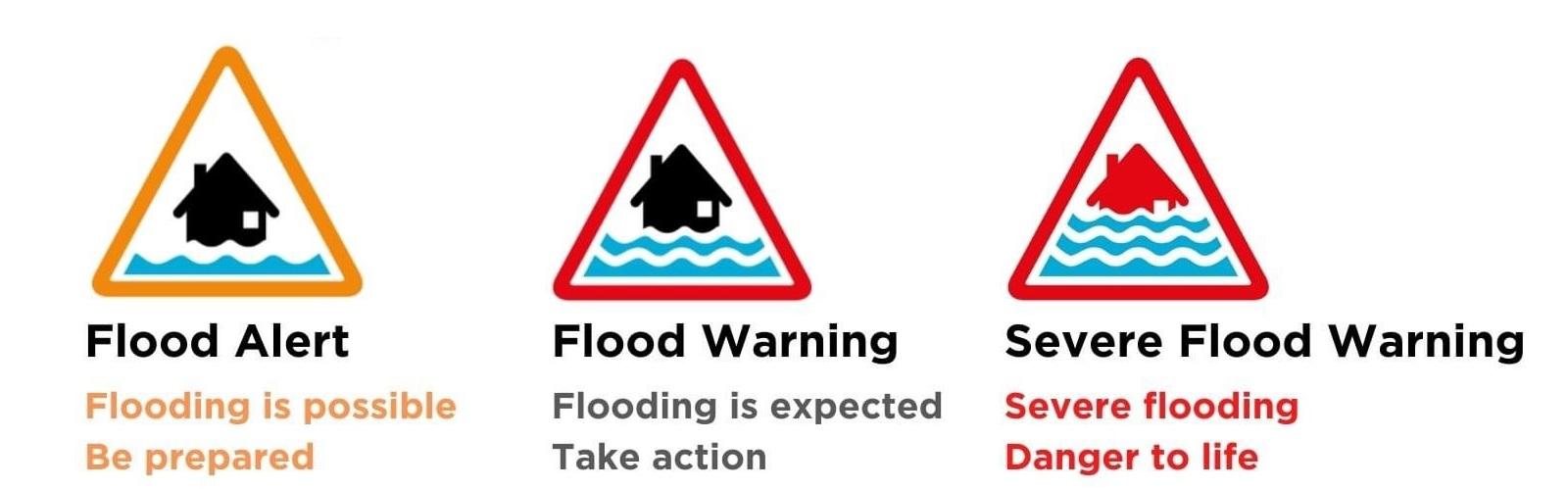 Flood warnings explained
Severe flood warning - Severe flooding - danger to life
Flood warning - flooding in expected - take action
Flood Alert - Flooding is possible be prepared
