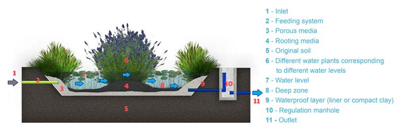 Free water surface treatement wetlands diagram showing inlet, feeding system, porous media, rooting media, original soil, different water plants corresponding to different water levels, water level, deep zone, waterproof layer, regulation manhole, outlet