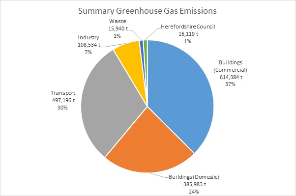 Greenhouse Gas Emissions Chart greenhouse-gas-emissions-chart