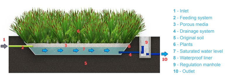 Diagram of Horizontal flow wetlands