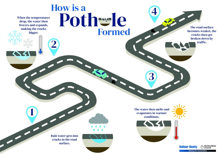 Illustration of how a pothole is formed