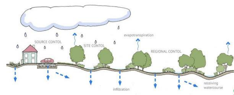 Diagram showing Sustainable urban draining systems