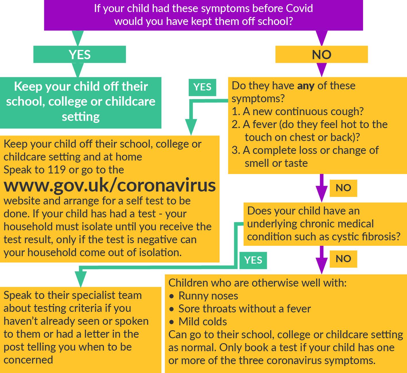 If your child had these symptoms before Covid would you have kept them off school?
YES
Keep your child off their school, college or childcare setting
NO
Do they have any of these symptoms?
1 A new continuous cough
2 A fever (do they feel hot to the touch on chest or back?)
3 A complete loss or change of smell or taste
YES
Keep your child off their school, college or childcare setting and at home
Speak to 119 or go to the www.gov.uk/coronavirus website and arrange for a self test to be done. If your child has had a test - your household must isolate until you receive the test result, only if the test is negative can your household come out of isolation.
NO
Does your child have an underlying chronic medical condition such as cystic fibrosis?
YES
Speak to their specialist team about testing criteria if you haven't seen or spoken to them or had a letter in the post telling you when to be concerned
NO
Children who are otherwise well with:
Runny noses
Sore throats without a fever
Mild colds
Can go to their school, college or childcare setting as normal. Only book a test if your child has one or more of the three coronavirus symptoms.