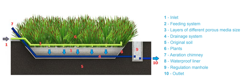 Diagram of vertical flow wetlands