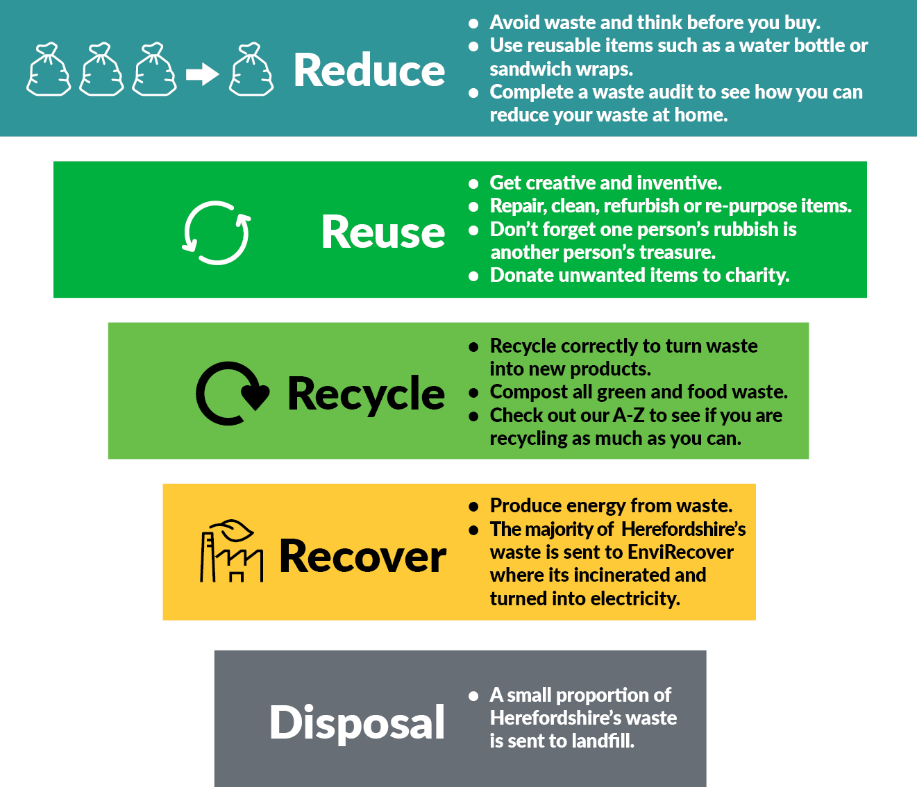 Illlustration of waste hierarchy - Reduce, reuse, recycle, recover, disposal - with reduce the first action to take