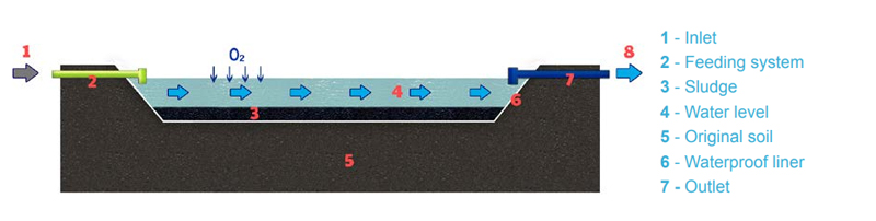 Diagram of Waste stabilisation ponds