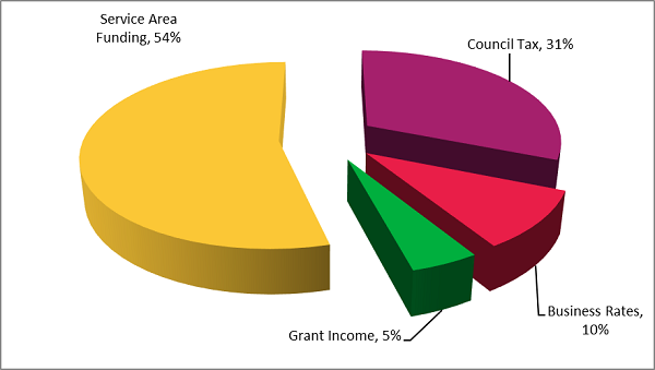 Pie chart showing split of Herefordshire Council's gross budget 2022-23 - service area funding 54%, Council Tax 31%, business rates 10%, grant income 5%