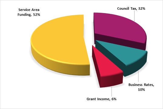 Pie chart showing split of Herefordshire Council's gross budget 2023-24 - service area funding 52%, Council Tax 32%, business rates 10%, grant income 6%