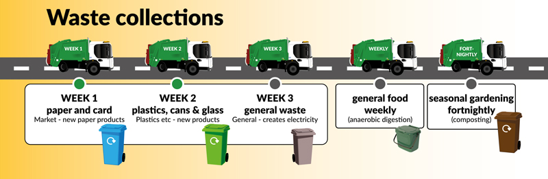 Waste collections: Week 1 paper and card. Market - new paper products; Week 2 plastics, cans and glass. Plastics etc - new products; Week 3 general waste. General waste creates electricity; Weekly general food collection (anaerobic digestion); Fortnightly