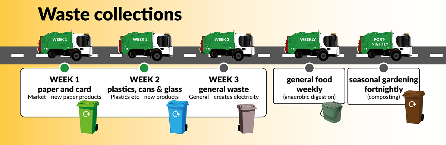 Text from the image. Waste collections, week 1 paper and card market - new paper products, week 2 plastics cans and glass plastics etc - new products, week 3 general waste general creates electricity, weekly general food weekly (anaerobic digestion) fortnightly seasonal gardening fortnightly (composting)].