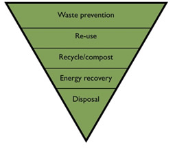 Diagram of the waste triangle hierarchy