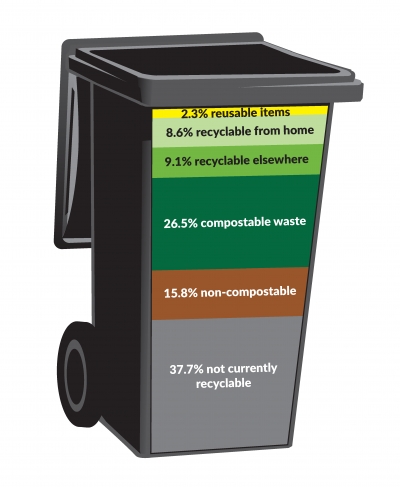 Average Herefordshire bin contents 2022 by percentage